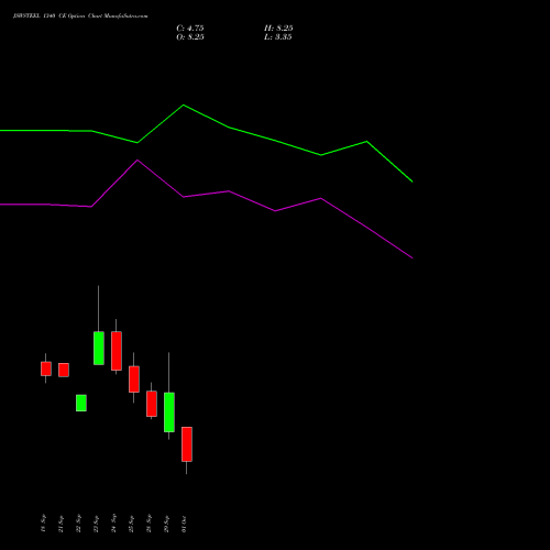 JSWSTEEL 1340 CE (CALL) 27 October 2026 options price chart analysis JSW Steel Limited 