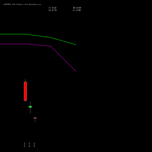 JSWSTEEL 1340 CE (CALL) 23 November 2026 options price chart analysis JSW Steel Limited 