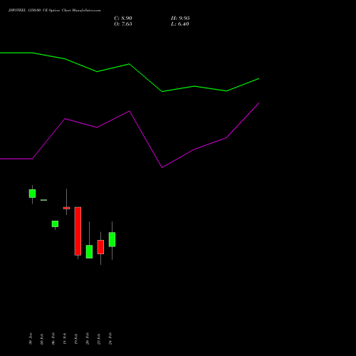 JSWSTEEL 1350.00 CE (CALL) 30 March 2026 options price chart analysis JSW Steel Limited 