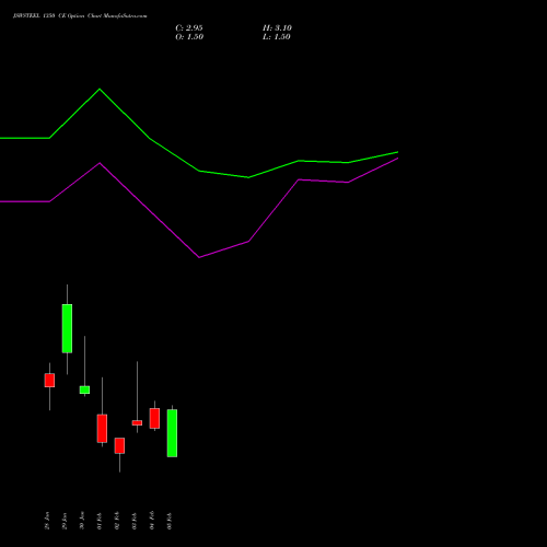 JSWSTEEL 1350 CE (CALL) 24 February 2026 options price chart analysis JSW Steel Limited 