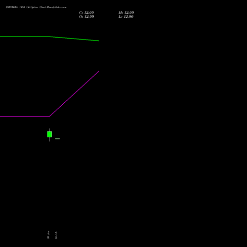 JSWSTEEL 1350 CE (CALL) 30 March 2026 options price chart analysis JSW Steel Limited 