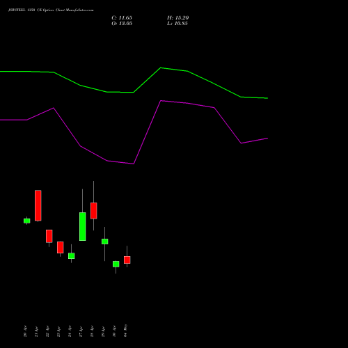 JSWSTEEL 1350 CE (CALL) 26 May 2026 options price chart analysis JSW Steel Limited 