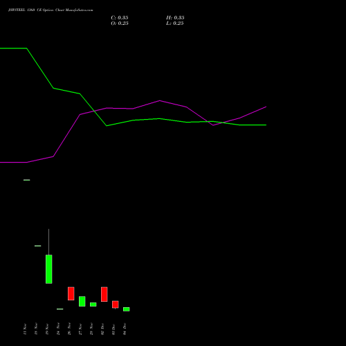 Live JSWSTEEL 1360 CE (CALL) 30 December 2025 options price chart analysis JSW Steel Limited 