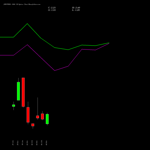 JSWSTEEL 1360 CE (CALL) 24 February 2026 options price chart analysis JSW Steel Limited 