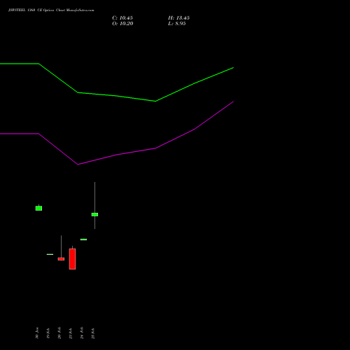 JSWSTEEL 1360 CE (CALL) 30 March 2026 options price chart analysis JSW Steel Limited 