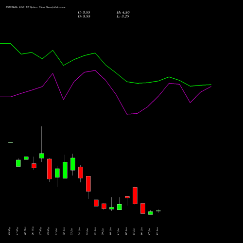 JSWSTEEL 1360 CE (CALL) 30 June 2026 options price chart analysis JSW Steel Limited 
