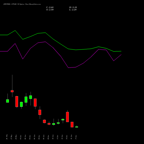 JSWSTEEL 1370.00 CE (CALL) 30 June 2026 options price chart analysis JSW Steel Limited 