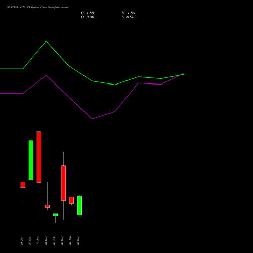 JSWSTEEL 1370 CE (CALL) 24 February 2026 options price chart analysis JSW Steel Limited 