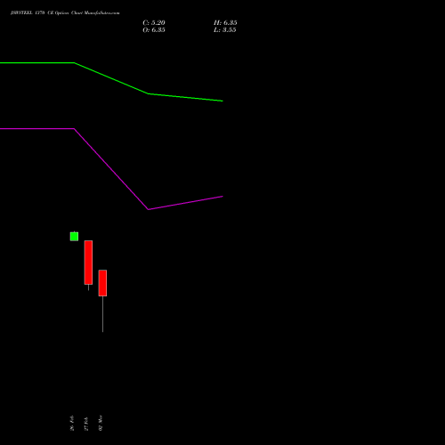 JSWSTEEL 1370 CE (CALL) 30 March 2026 options price chart analysis JSW Steel Limited 