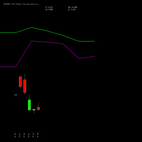 JSWSTEEL 1370 CE (CALL) 26 May 2026 options price chart analysis JSW Steel Limited 
