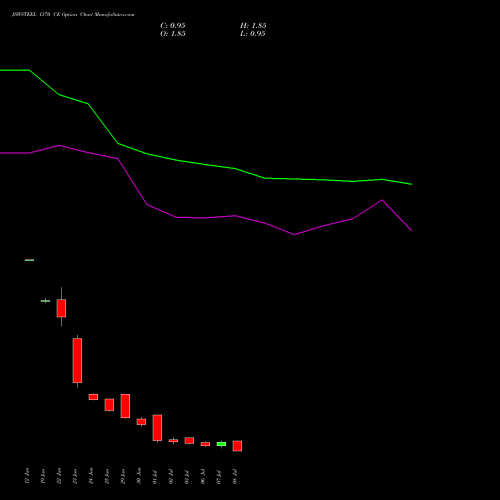 JSWSTEEL 1370 CE (CALL) 28 July 2026 options price chart analysis JSW Steel Limited 