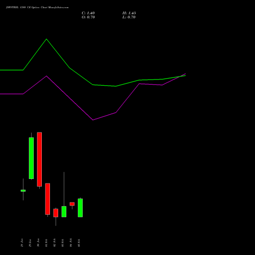 JSWSTEEL 1380 CE (CALL) 24 February 2026 options price chart analysis JSW Steel Limited 