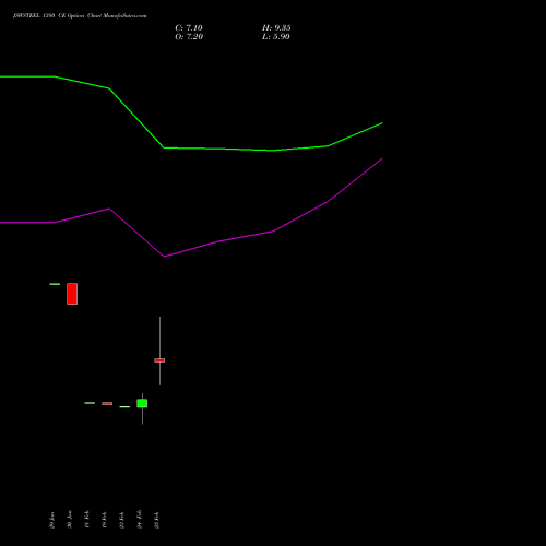 JSWSTEEL 1380 CE (CALL) 30 March 2026 options price chart analysis JSW Steel Limited 