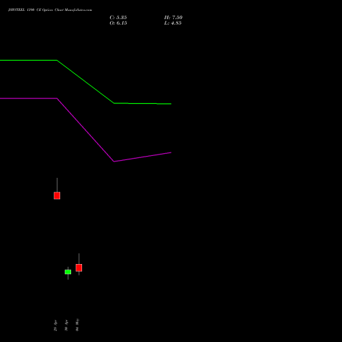JSWSTEEL 1390 CE (CALL) 26 May 2026 options price chart analysis JSW Steel Limited 