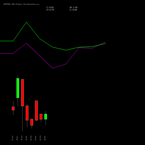JSWSTEEL 1400 CE (CALL) 24 February 2026 options price chart analysis JSW Steel Limited 