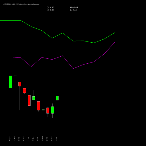 JSWSTEEL 1400 CE (CALL) 30 March 2026 options price chart analysis JSW Steel Limited 