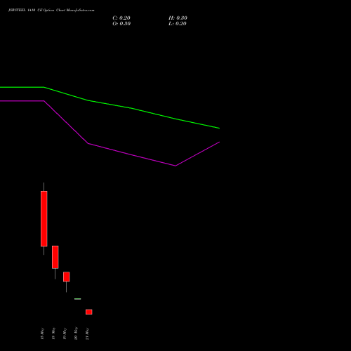 JSWSTEEL 1410 CE (CALL) 26 May 2026 options price chart analysis JSW Steel Limited 