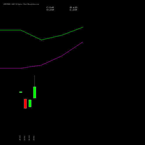JSWSTEEL 1420 CE (CALL) 30 March 2026 options price chart analysis JSW Steel Limited 