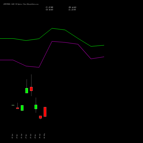 JSWSTEEL 1420 CE (CALL) 26 May 2026 options price chart analysis JSW Steel Limited 