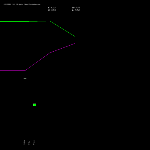 JSWSTEEL 1420 CE (CALL) 28 July 2026 options price chart analysis JSW Steel Limited 