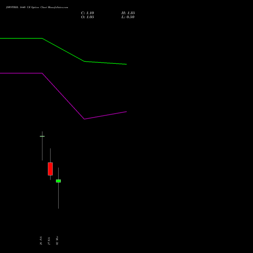 JSWSTEEL 1440 CE (CALL) 30 March 2026 options price chart analysis JSW Steel Limited 