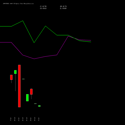JSWSTEEL 1440 CE (CALL) 25 August 2026 options price chart analysis JSW Steel Limited 