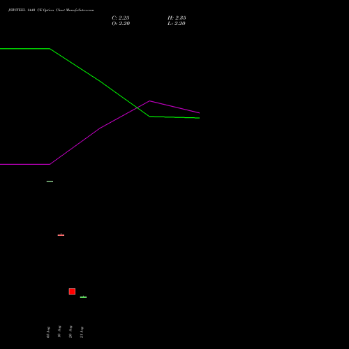 JSWSTEEL 1440 CE (CALL) 29 September 2026 options price chart analysis JSW Steel Limited 