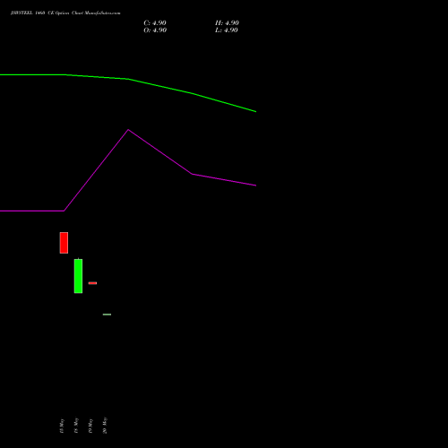 JSWSTEEL 1460 CE (CALL) 30 June 2026 options price chart analysis JSW Steel Limited 