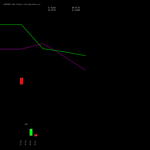 JSWSTEEL 1460 CE (CALL) 27 October 2026 options price chart analysis JSW Steel Limited 