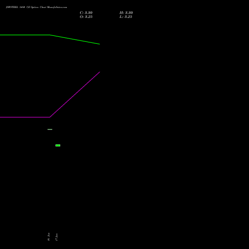 JSWSTEEL 1480 CE (CALL) 28 July 2026 options price chart analysis JSW Steel Limited 
