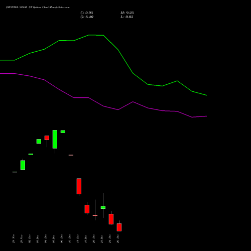 JSWSTEEL 920.00 CE CALL indicators chart analysis JSW Steel Limited options price chart strike 920.00 CALL