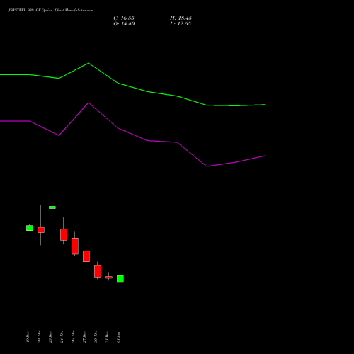 JSWSTEEL 930 CE CALL indicators chart analysis JSW Steel Limited options price chart strike 930 CALL