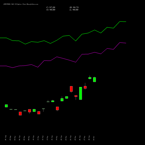 JSWSTEEL 940 CE CALL indicators chart analysis JSW Steel Limited options price chart strike 940 CALL