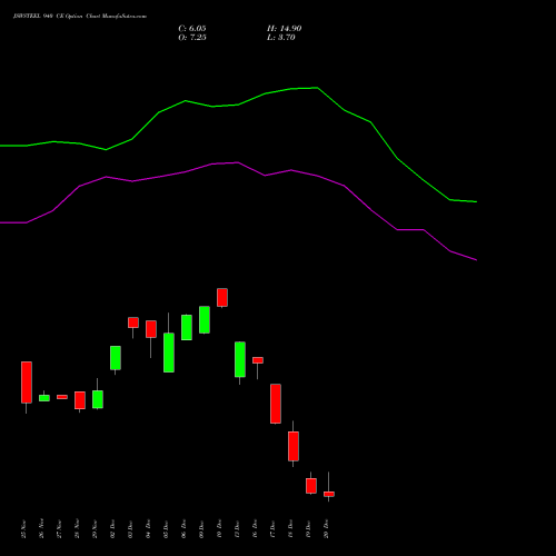 JSWSTEEL 940 CE CALL indicators chart analysis JSW Steel Limited options price chart strike 940 CALL