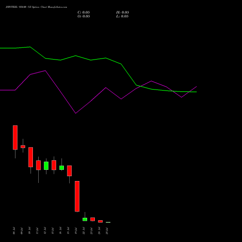 JSWSTEEL 950.00 CE CALL indicators chart analysis JSW Steel Limited options price chart strike 950.00 CALL