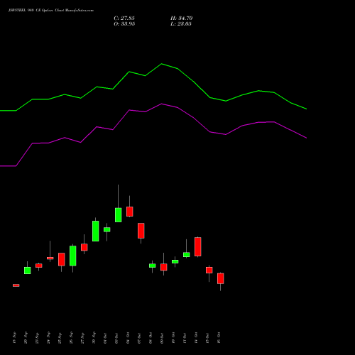 JSWSTEEL 980 CE CALL indicators chart analysis JSW Steel Limited options price chart strike 980 CALL