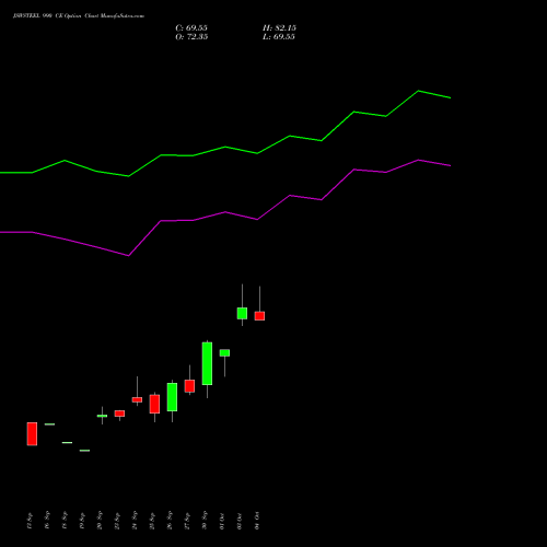 JSWSTEEL 990 CE CALL indicators chart analysis JSW Steel Limited options price chart strike 990 CALL