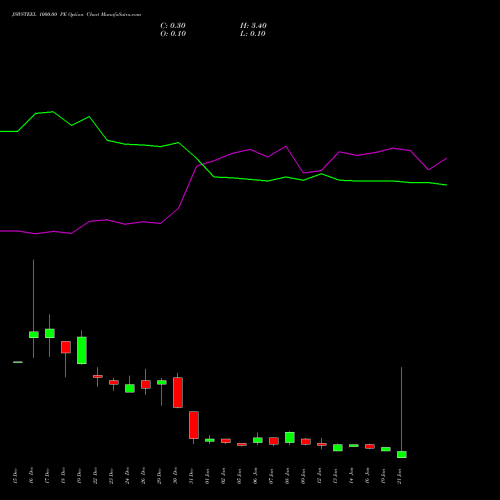 JSWSTEEL 1000.00 PE (PUT) 27 January 2026 options price chart analysis JSW Steel Limited 