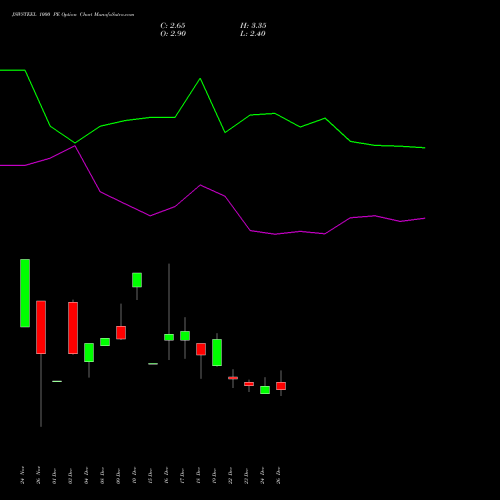 JSWSTEEL 1000 PE (PUT) 27 January 2026 options price chart analysis JSW Steel Limited 