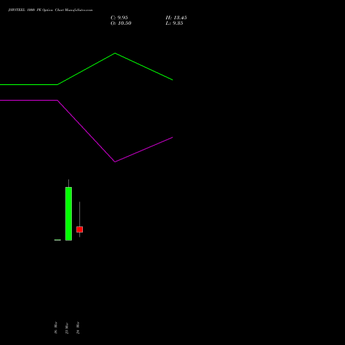 JSWSTEEL 1000 PE (PUT) 28 April 2026 options price chart analysis JSW Steel Limited 