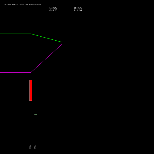 JSWSTEEL 1000 PE (PUT) 28 July 2026 options price chart analysis JSW Steel Limited 