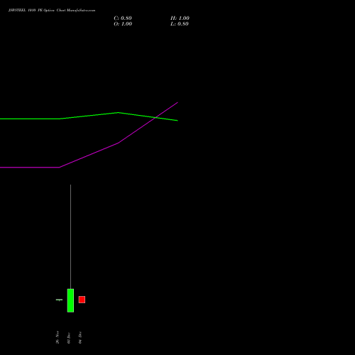 Live JSWSTEEL 1010 PE (PUT) 30 December 2025 options price chart analysis JSW Steel Limited 