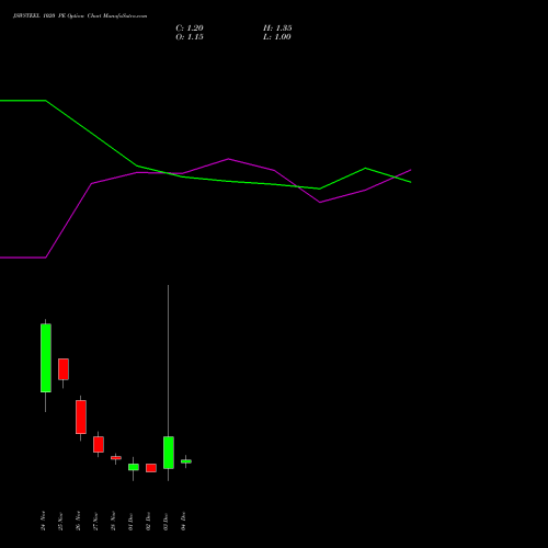 Live JSWSTEEL 1020 PE (PUT) 30 December 2025 options price chart analysis JSW Steel Limited 
