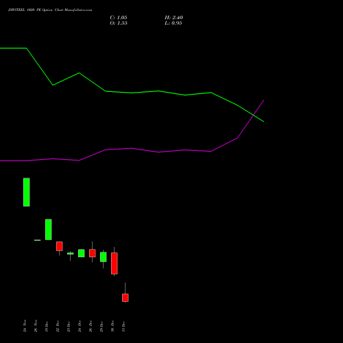 JSWSTEEL 1020 PE (PUT) 27 January 2026 options price chart analysis JSW Steel Limited 