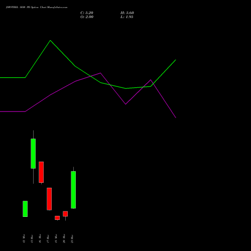 JSWSTEEL 1030 PE (PUT) 30 March 2026 options price chart analysis JSW Steel Limited 
