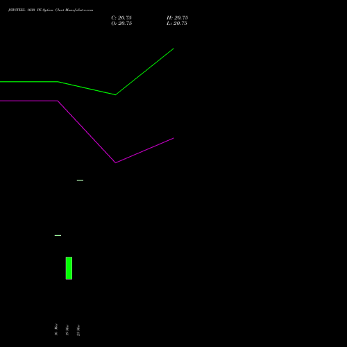 JSWSTEEL 1030 PE (PUT) 28 April 2026 options price chart analysis JSW Steel Limited 