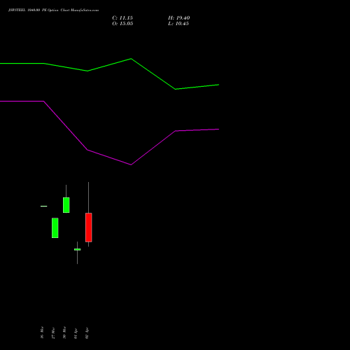 JSWSTEEL 1040.00 PE (PUT) 28 April 2026 options price chart analysis JSW Steel Limited 