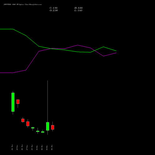 Live JSWSTEEL 1040 PE (PUT) 30 December 2025 options price chart analysis JSW Steel Limited 