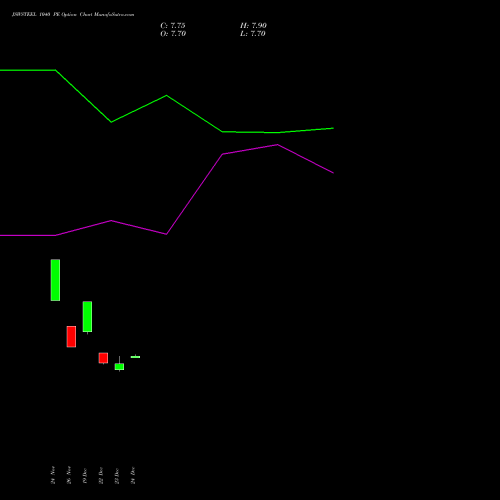 Live JSWSTEEL 1040 PE (PUT) 27 January 2026 options price chart analysis JSW Steel Limited 