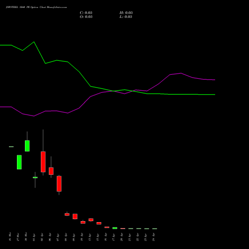 JSWSTEEL 1040 PE (PUT) 28 April 2026 options price chart analysis JSW Steel Limited 